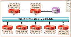 基于IEC標準的電力企業信息集成解決方案 構建智能電網的計算機信息系統集成核心